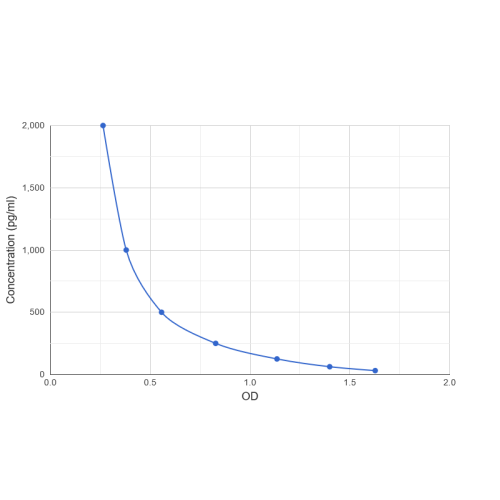 Graph showing standard OD data for Dopamine (DA) 