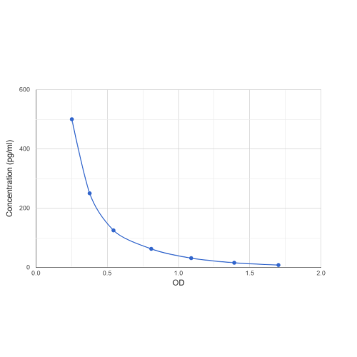 Graph showing standard OD data for 1,25-Dihydroxyvitamin D3 (Calcitriol) 