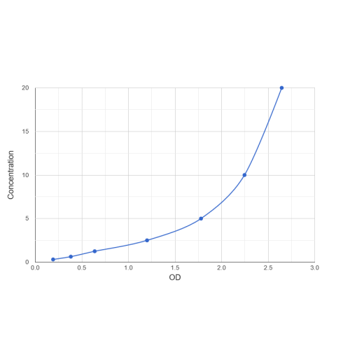 Graph showing standard OD data for Human Peroxiredoxin 3 (PRDX3) 