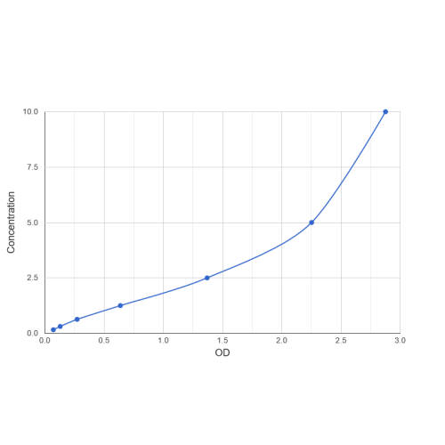 Graph showing standard OD data for Human T-Complex Protein 1 Subunit Eta (CCT7) 