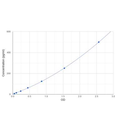 Graph showing standard OD data for Lipopolysaccharides (LPS) 