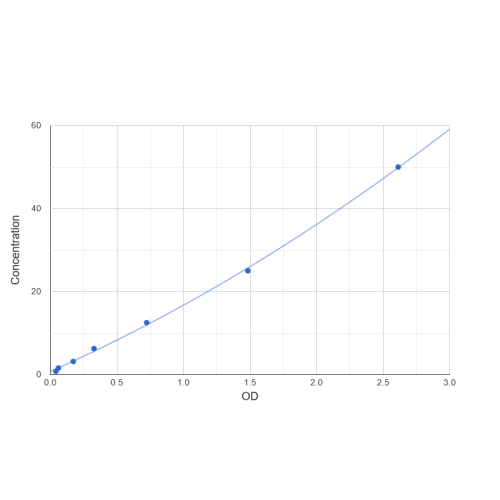 Graph showing standard OD data for Mouse Suppressor of tumorigenicity 14 protein homolog (ST14) 