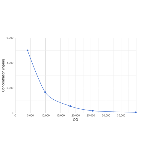 Graph showing standard OD data for Uridine Triphosphate (UTP) CLIA Kit