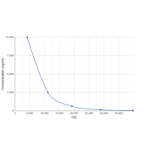 Graph showing standard OD data for Phosphocreatine (PCr) CLIA Kit