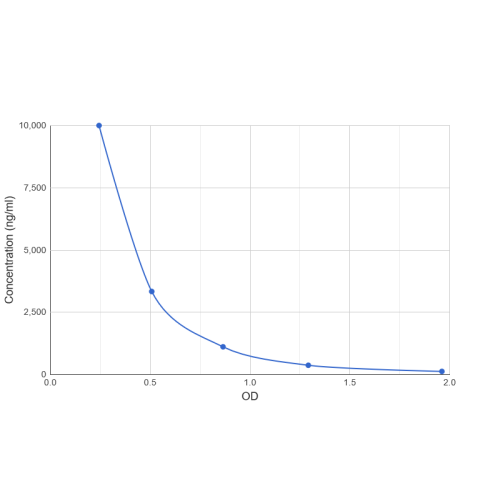 Graph showing standard OD data for Human Cysteine (Cys) 