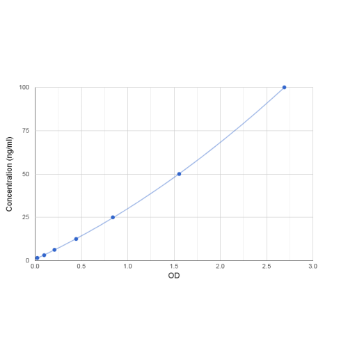 Graph showing standard OD data for Human Anti-Aquaporin 4 Antibody (Anti-AQP4) 