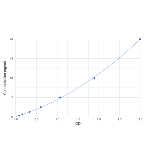 Graph showing standard OD data for Human Glycine-N-Methyltransferase (GNMT) 