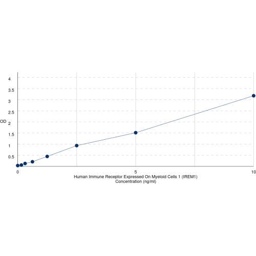 Graph showing standard OD data for Human Immune Receptor Expressed On Myeloid Cells 1 (IREM1) 