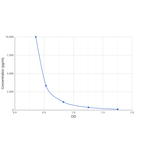 Graph showing standard OD data for Mouse Muellerian-Inhibiting Factor (AMH) 