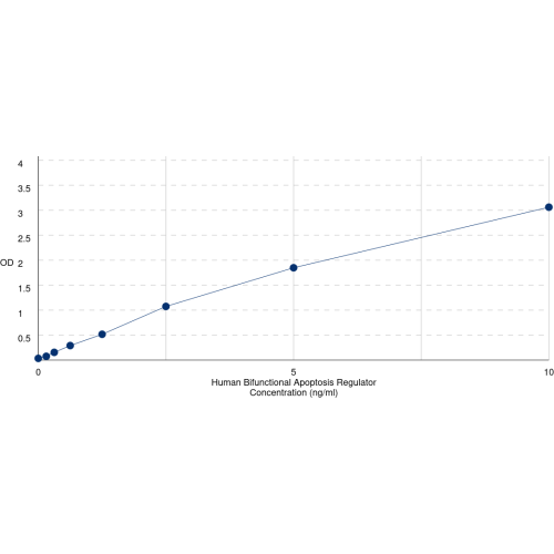 Graph showing standard OD data for Human Bifunctional Apoptosis Regulator (BFAR) 