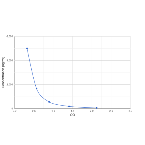 Graph showing standard OD data for Mouse D-Dimer 