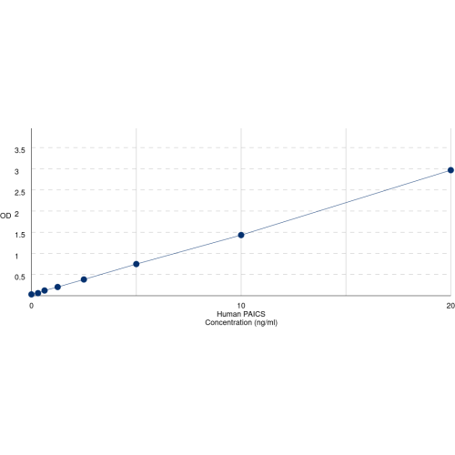 Graph showing standard OD data for Human Multifunctional Protein ADE2H1 (PAICS) 