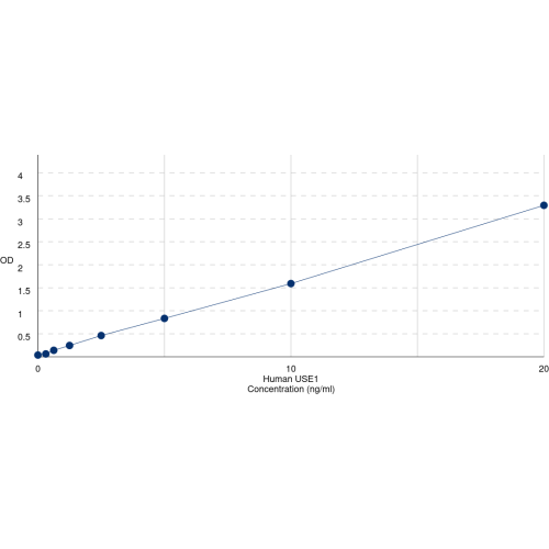 Graph showing standard OD data for Human Uncharacterized hematopoietic stem/progenitor cells protein MDS032 / MDS032 (USE1) 