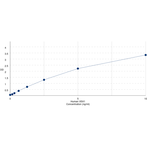 Graph showing standard OD data for Human Visual system homeobox 1 (VSX1) 