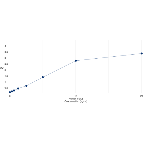 Graph showing standard OD data for Human Visual system homeobox 2 (VSX2) 