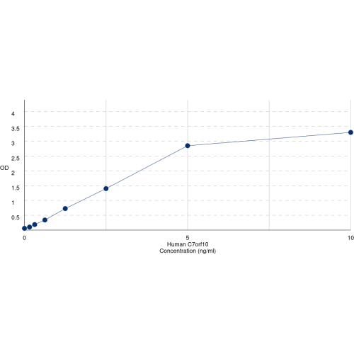 Graph showing standard OD data for Human Chromosome 7 Open Reading Frame 10 (SUGCT) 