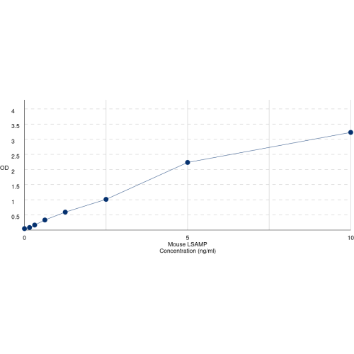 Graph showing standard OD data for Mouse Limbic System-Associated Membrane Protein (LSAMP) 