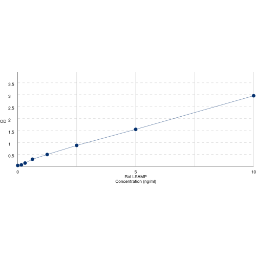 Graph showing standard OD data for Rat Limbic System-Associated Membrane Protein (LSAMP) 