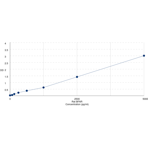 Graph showing standard OD data for Rat Bifunctional Apoptosis Regulator (BFAR) 