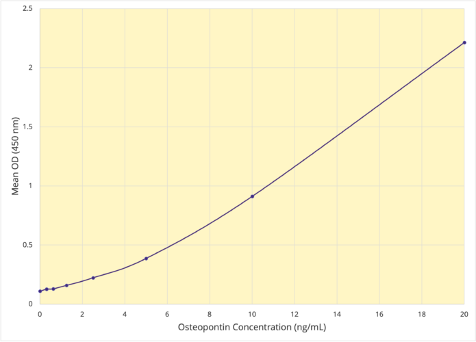 Osteopontin Human (OPN) ELISA Kit