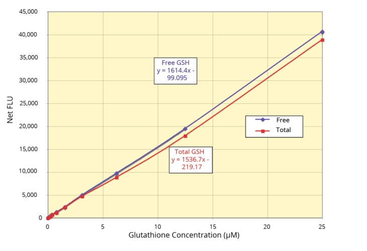Glutathione (GSH) Fluorescent Detection Kit, Standard Curve