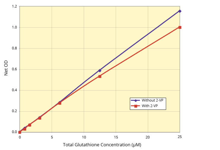 Glutathione (GSH) Colorimetric Detection Kits, Standard Curve