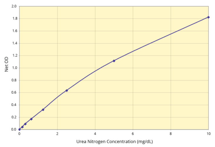 Urea Nitrogen (BUN) Colorimetric Detection Kit Standard Curve