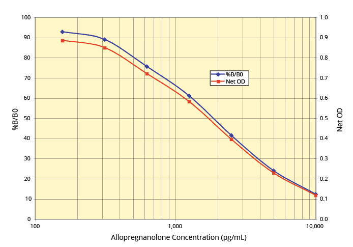 Allopregnanolone ELISA Kit