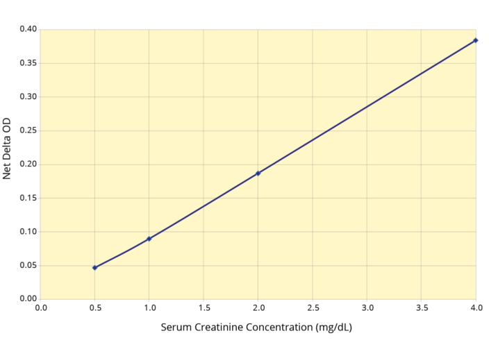 Serum Creatinine Detection Kit