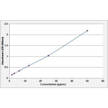 ELISA standard curve