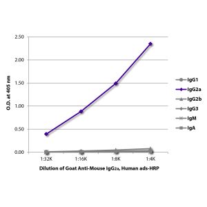 Goat Anti-Mouse IgG2a Antibody - HRP Conjugated (OASB01588)