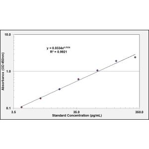 IL-6 ELISA Standard Curve