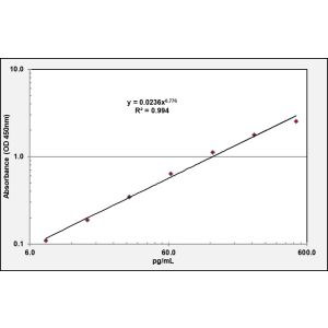 NEFL ELISA Standard Curve