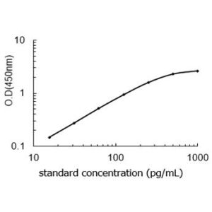 IL18 ELISA standard curve