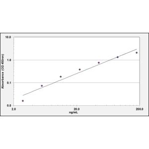 CD8A ELISA Standard Curve