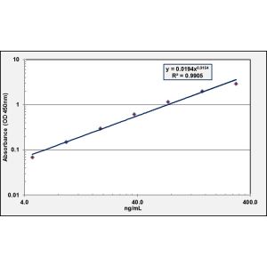 CD4 ELISA