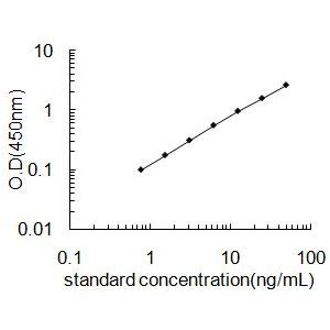 GNB3 ELISA