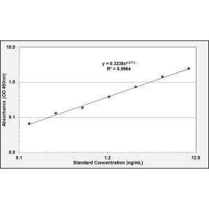 GPT ELISA standard curve