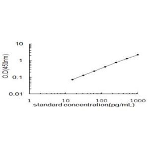 TNNT2 ELISA standard curve