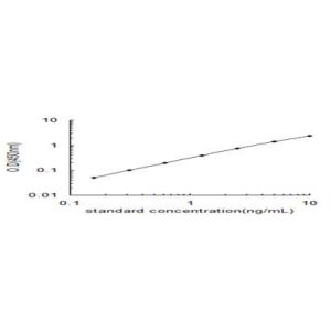 FGF10 ELISA standard curve