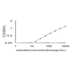 ADAMTS5 ELISA standard curve