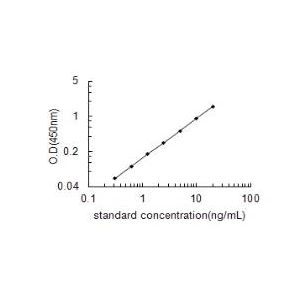 S100A1 ELISA standard curve