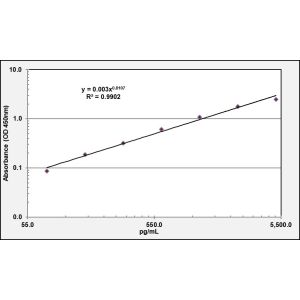 IL6 ELISA standard curve