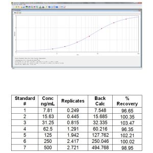 Standard curve