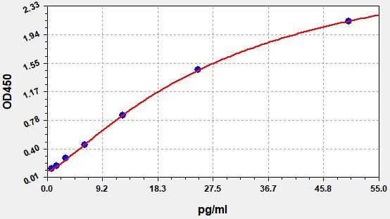 AQ-U3128 Standard Curve Image