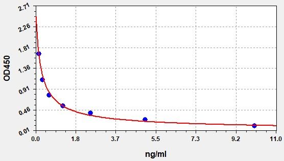 EB0036 Standard Curve Image