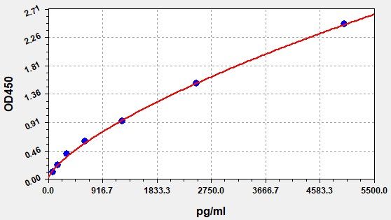 EB0146 Standard Curve Image