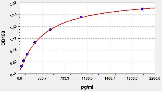 ECA0019 Standard Curve Image