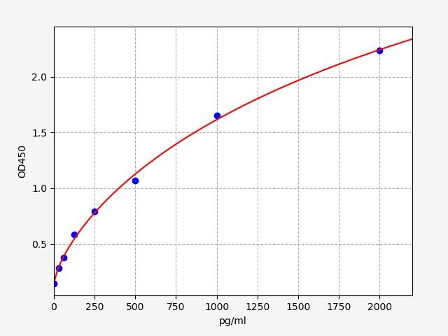 ECH0011 Standard Curve Image