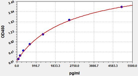 ECH0017 Standard Curve Image